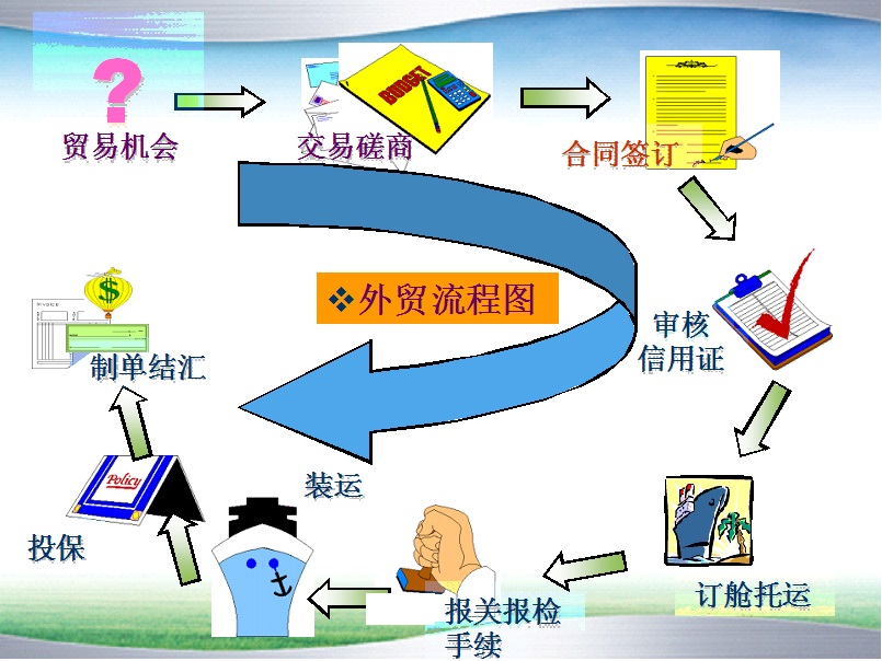 把商品卖到国外需要什么手续呢